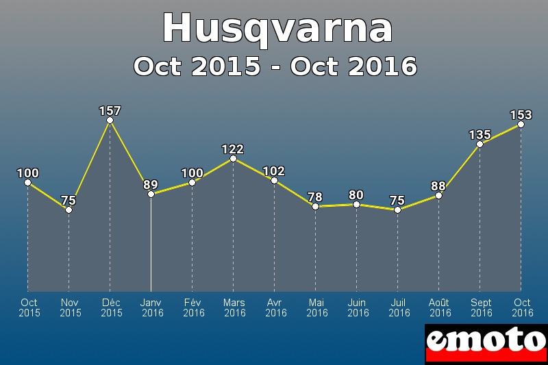 Husqvarna les plus immatriculés de Oct 2015 à Oct 2016 Husqvarna les plus immatriculés de Oct 2015 à Oct 2016