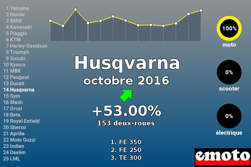 Immatriculations Husqvarna en France en octobre 2016 Immatriculations Husqvarna en France en octobre 2016