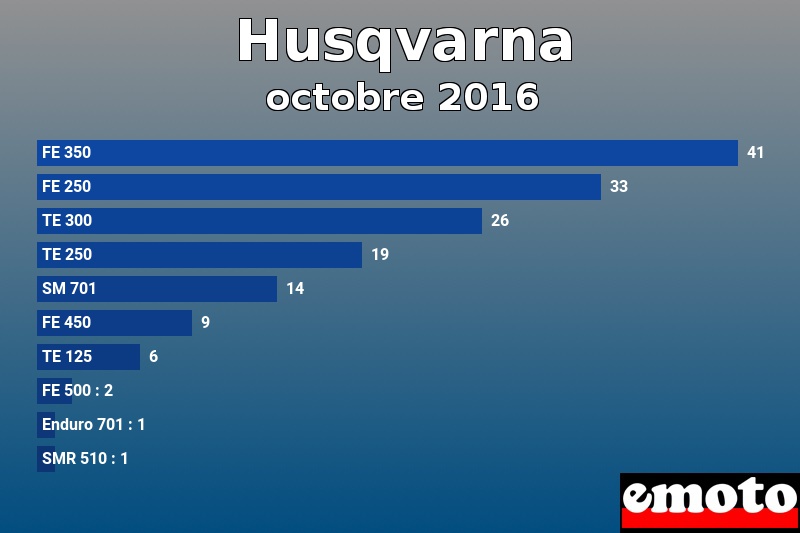 Les 10 Husqvarna les plus immatriculés en octobre 2016 Les 10 Husqvarna les plus immatriculés en octobre 2016