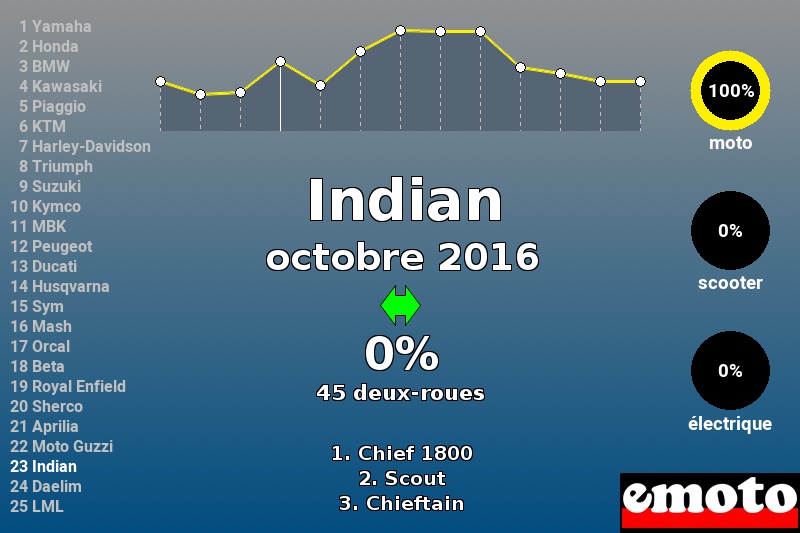 Immatriculations Indian en France en octobre 2016 Immatriculations Indian en France en octobre 2016