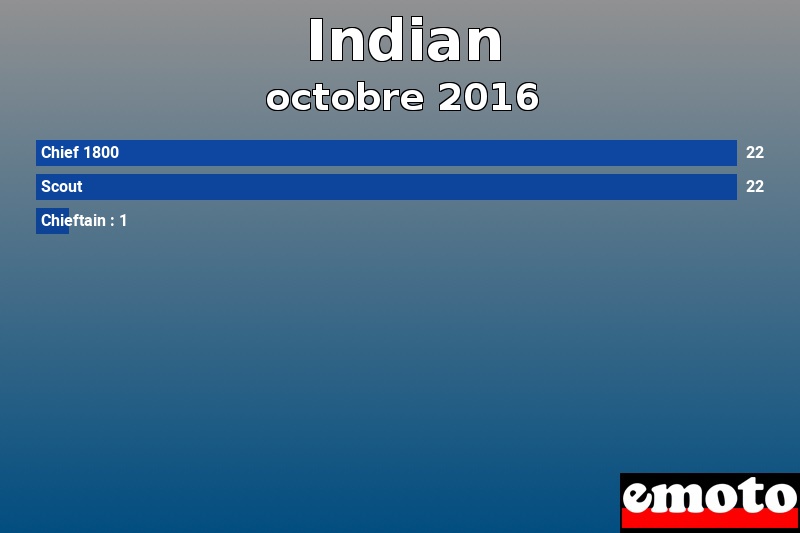 Les 3 Indian les plus immatriculés en octobre 2016 Les 3 Indian les plus immatriculés en octobre 2016