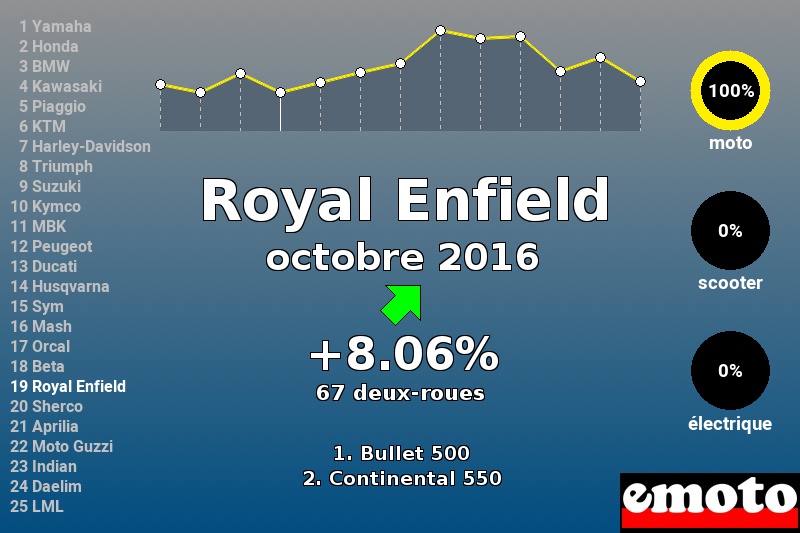 Immatriculations Royal Enfield en France en octobre 2016 Immatriculations Royal Enfield en France en octobre 2016