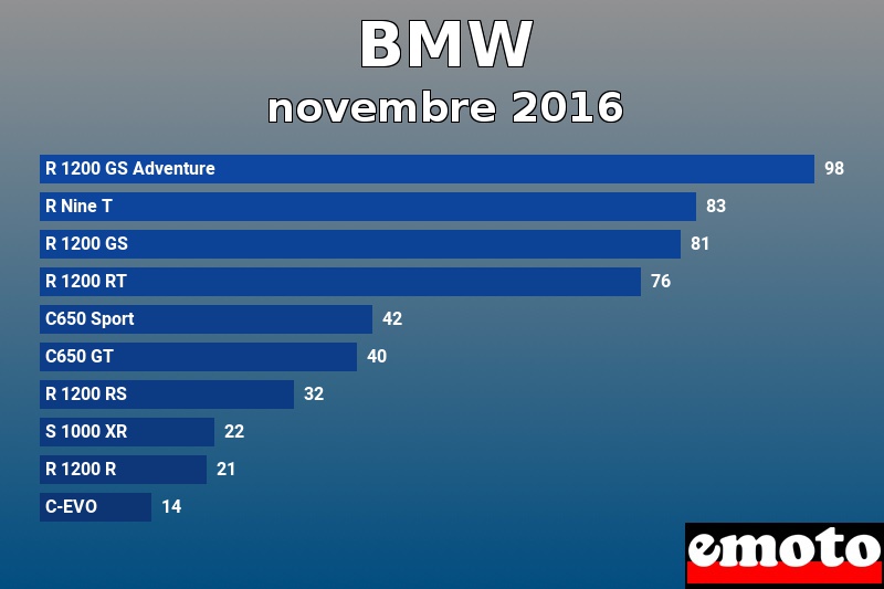 Les 10 BMW les plus immatriculés en novembre 2016 Les 10 BMW les plus immatriculés en novembre 2016