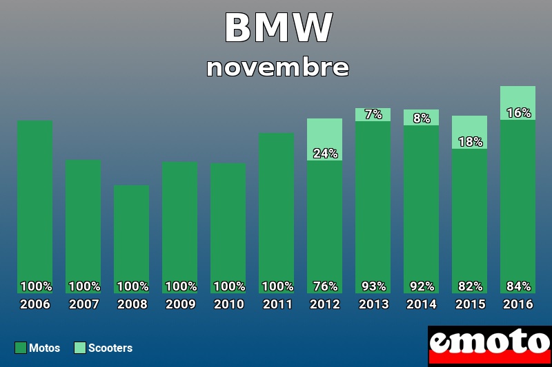 Répartition Motos Scooters BMW en novembre 2016 Répartition Motos Scooters BMW en novembre 2016