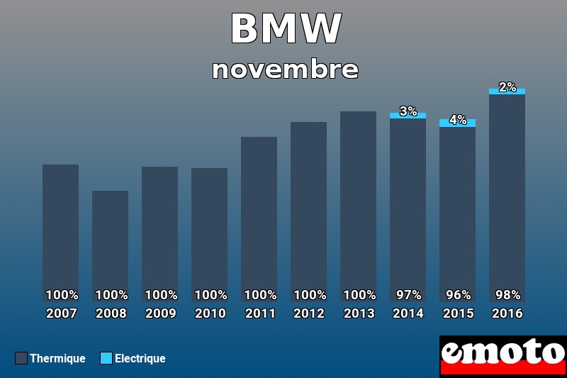 Répartition Thermique Electrique BMW en novembre 2016 Répartition Thermique Electrique BMW en novembre 2016