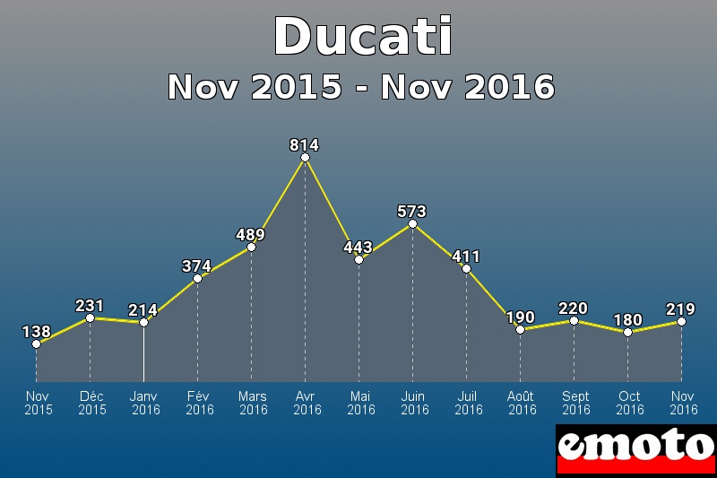 Ducati les plus immatriculés de Nov 2015 à Nov 2016 Ducati les plus immatriculés de Nov 2015 à Nov 2016