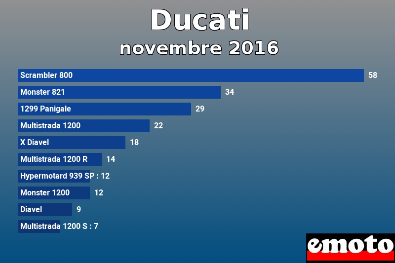 Les 10 Ducati les plus immatriculés en novembre 2016 Les 10 Ducati les plus immatriculés en novembre 2016