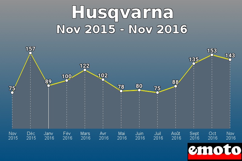 Husqvarna les plus immatriculés de Nov 2015 à Nov 2016 Husqvarna les plus immatriculés de Nov 2015 à Nov 2016