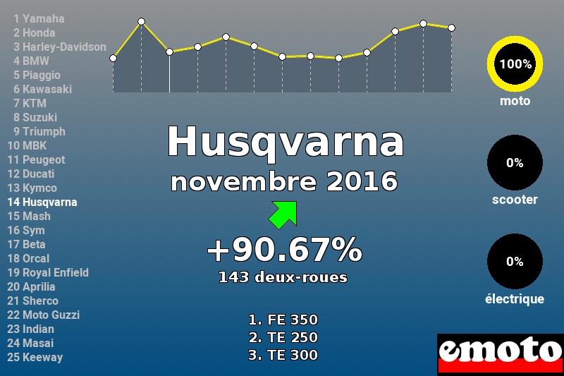Immatriculations Husqvarna en France en novembre 2016 Immatriculations Husqvarna en France en novembre 2016