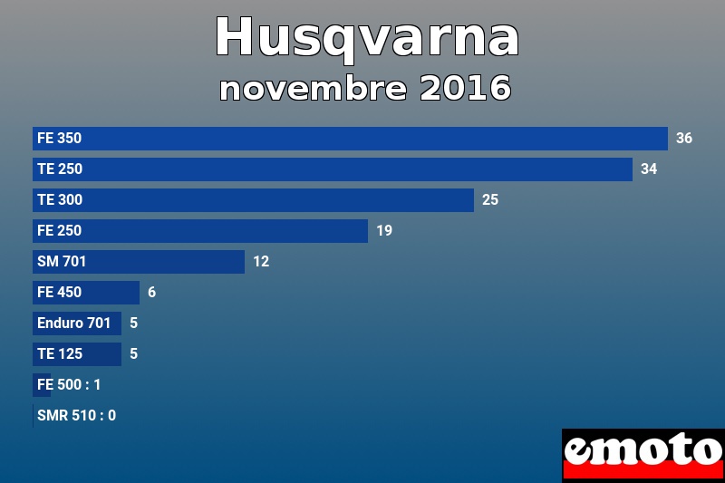 Les 10 Husqvarna les plus immatriculés en novembre 2016 Les 10 Husqvarna les plus immatriculés en novembre 2016