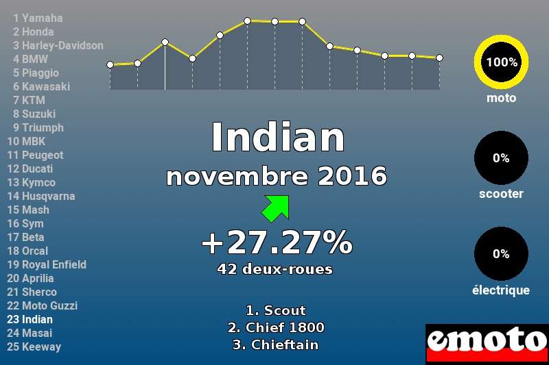 Immatriculations Indian en France en novembre 2016 Immatriculations Indian en France en novembre 2016