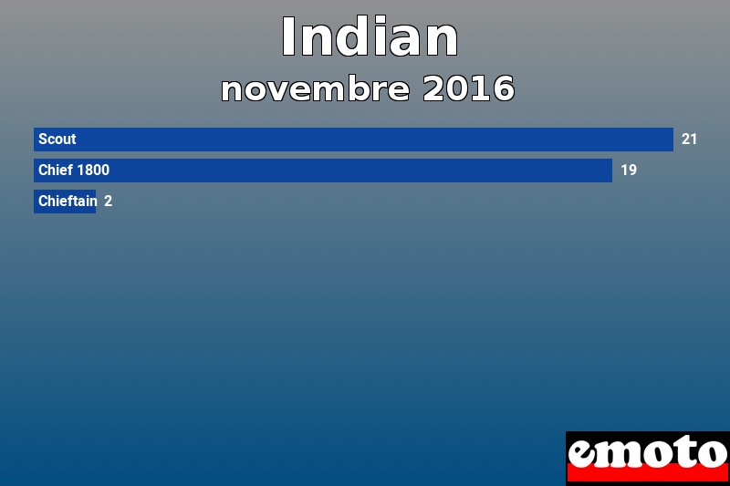 Les 3 Indian les plus immatriculés en novembre 2016 Les 3 Indian les plus immatriculés en novembre 2016