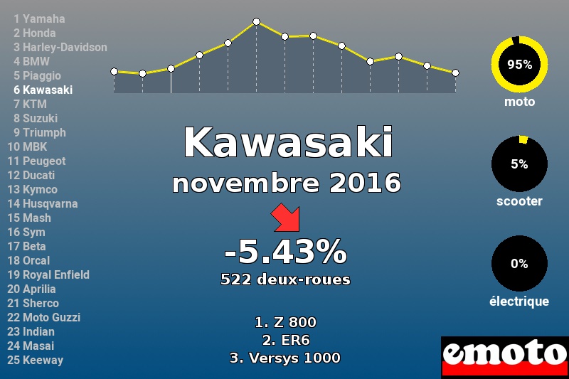 Immatriculations Kawasaki en France en novembre 2016 Immatriculations Kawasaki en France en novembre 2016