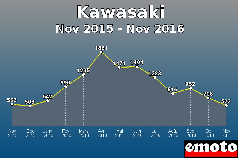 Kawasaki les plus immatriculés de Nov 2015 à Nov 2016 Kawasaki les plus immatriculés de Nov 2015 à Nov 2016