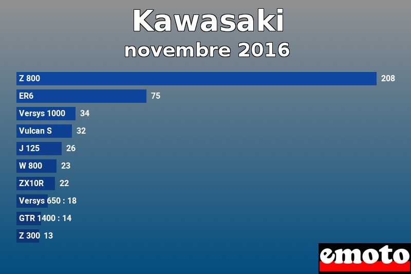 Les 10 Kawasaki les plus immatriculés en novembre 2016 Les 10 Kawasaki les plus immatriculés en novembre 2016