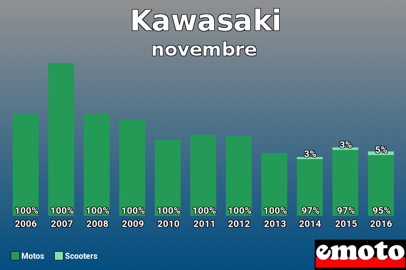 Répartition Motos Scooters Kawasaki en novembre 2016 Répartition Motos Scooters Kawasaki en novembre 2016