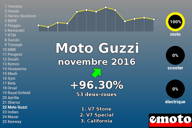 Immatriculations Moto Guzzi en France en novembre 2016 Immatriculations Moto Guzzi en France en novembre 2016