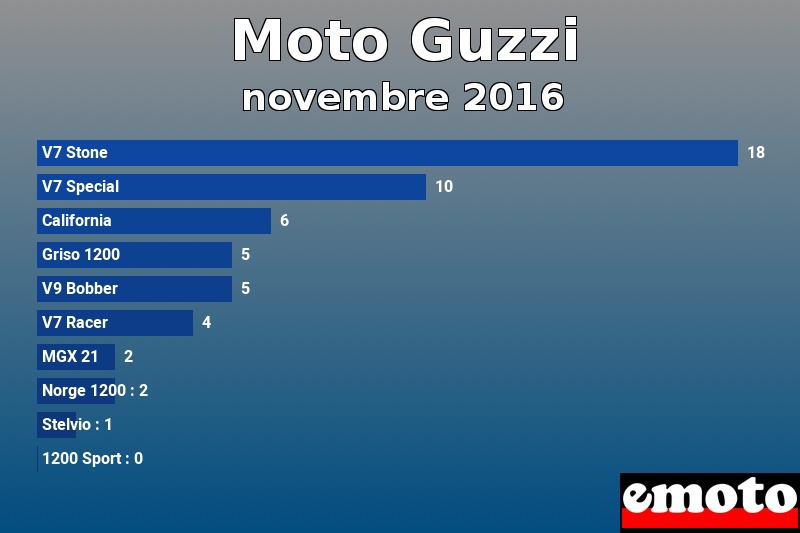Les 10 Moto Guzzi les plus immatriculés en novembre 2016 Les 10 Moto Guzzi les plus immatriculés en novembre 2016