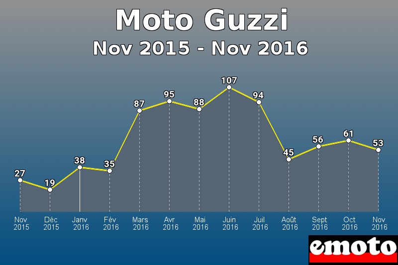 Moto Guzzi les plus immatriculés de Nov 2015 à Nov 2016 Moto Guzzi les plus immatriculés de Nov 2015 à Nov 2016