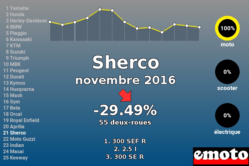 Immatriculations Sherco en France en novembre 2016 Immatriculations Sherco en France en novembre 2016