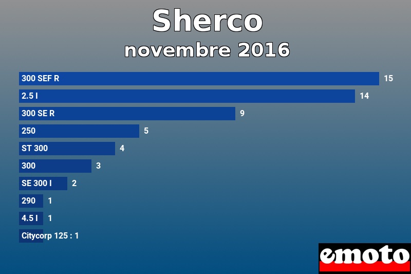 Les 10 Sherco les plus immatriculés en novembre 2016 Les 10 Sherco les plus immatriculés en novembre 2016