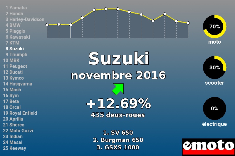 Immatriculations Suzuki en France en novembre 2016 Immatriculations Suzuki en France en novembre 2016