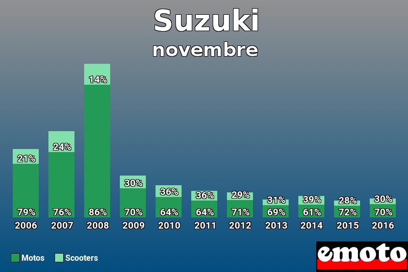 Répartition Motos Scooters Suzuki en novembre 2016 Répartition Motos Scooters Suzuki en novembre 2016