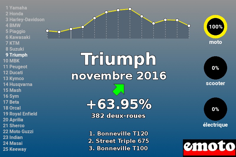 Immatriculations Triumph en France en novembre 2016 Immatriculations Triumph en France en novembre 2016