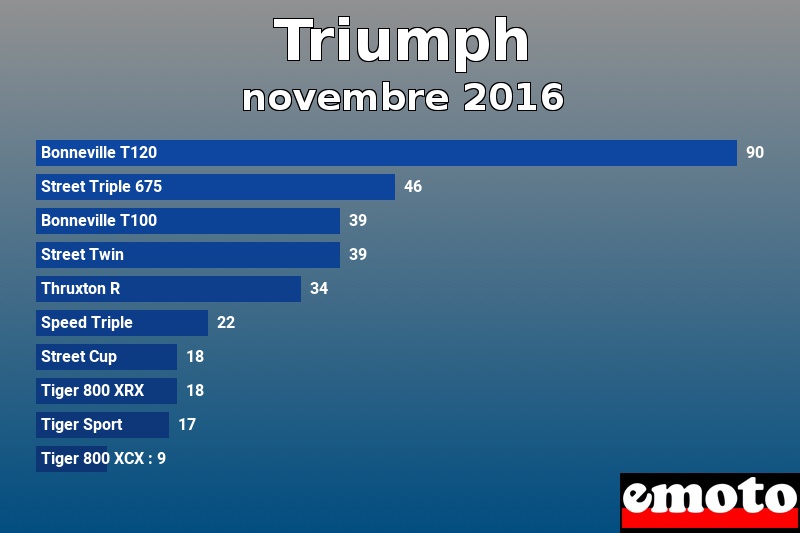 Les 10 Triumph les plus immatriculés en novembre 2016 Les 10 Triumph les plus immatriculés en novembre 2016