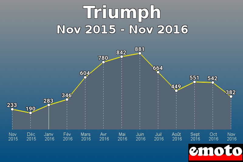 Triumph les plus immatriculés de Nov 2015 à Nov 2016 Triumph les plus immatriculés de Nov 2015 à Nov 2016