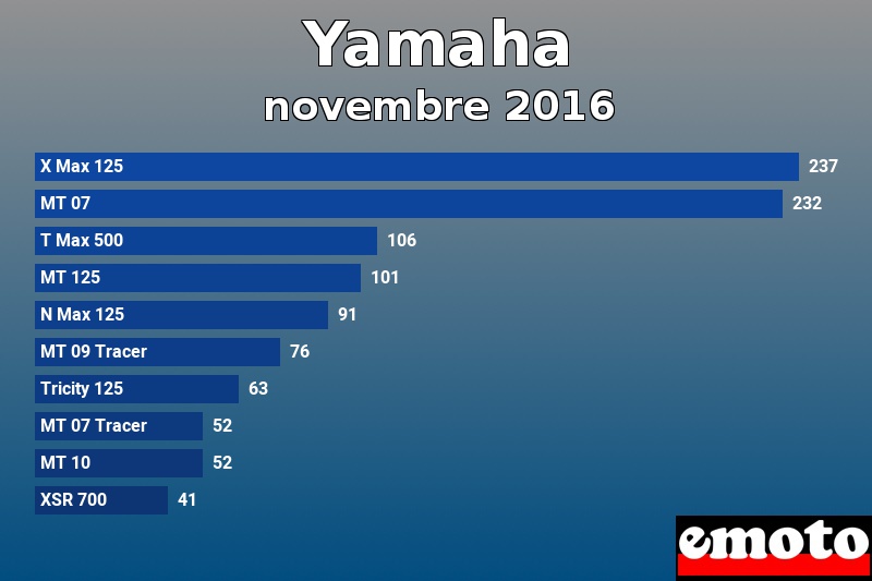 Les 10 Yamaha les plus immatriculés en novembre 2016 Les 10 Yamaha les plus immatriculés en novembre 2016