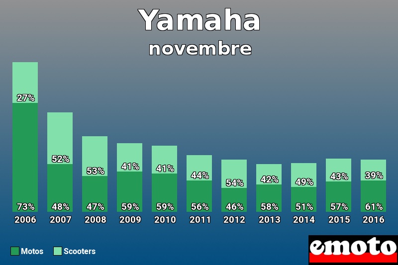 Répartition Motos Scooters Yamaha en novembre 2016 Répartition Motos Scooters Yamaha en novembre 2016