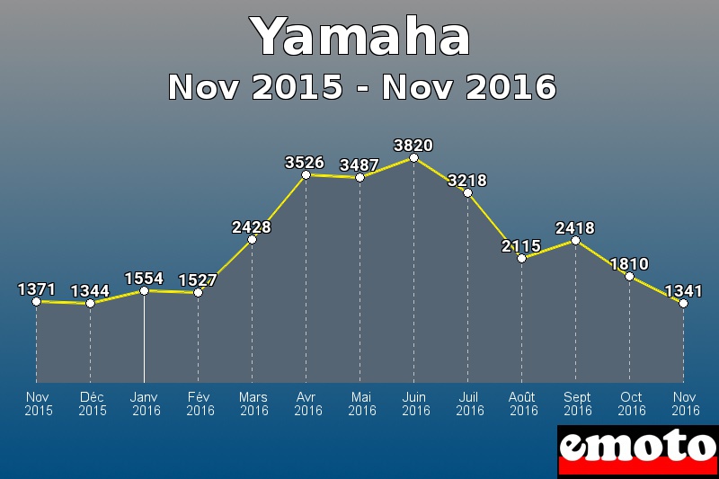 Yamaha les plus immatriculés de Nov 2015 à Nov 2016 Yamaha les plus immatriculés de Nov 2015 à Nov 2016