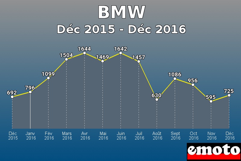 BMW les plus immatriculés de Déc 2015 à Déc 2016 BMW les plus immatriculés de Déc 2015 à Déc 2016