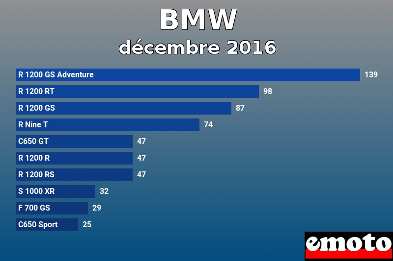 Les 10 BMW les plus immatriculés en décembre 2016 Les 10 BMW les plus immatriculés en décembre 2016