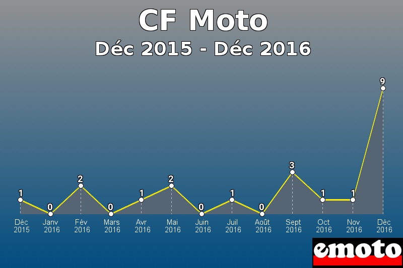 CF Moto les plus immatriculés de Déc 2015 à Déc 2016 CF Moto les plus immatriculés de Déc 2015 à Déc 2016