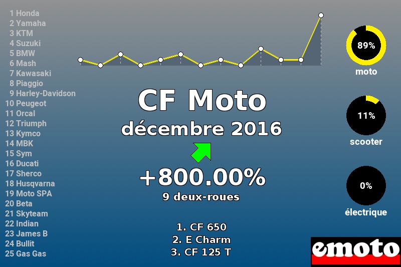Immatriculations CF Moto en France en décembre 2016 Immatriculations CF Moto en France en décembre 2016