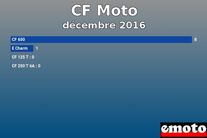 Les 4 CF Moto les plus immatriculés en décembre 2016 Les 4 CF Moto les plus immatriculés en décembre 2016