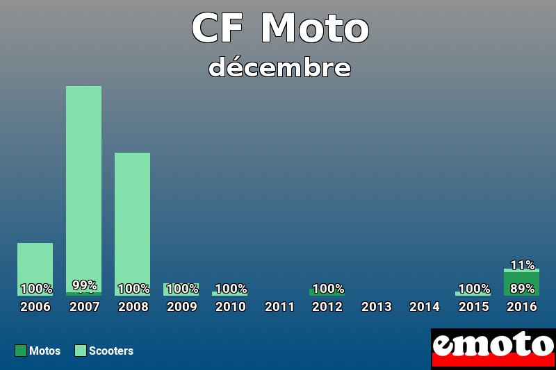 Répartition Motos Scooters CF Moto en décembre 2016 Répartition Motos Scooters CF Moto en décembre 2016