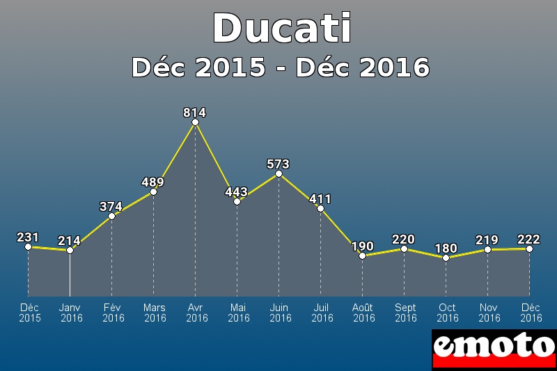 Ducati les plus immatriculés de Déc 2015 à Déc 2016 Ducati les plus immatriculés de Déc 2015 à Déc 2016