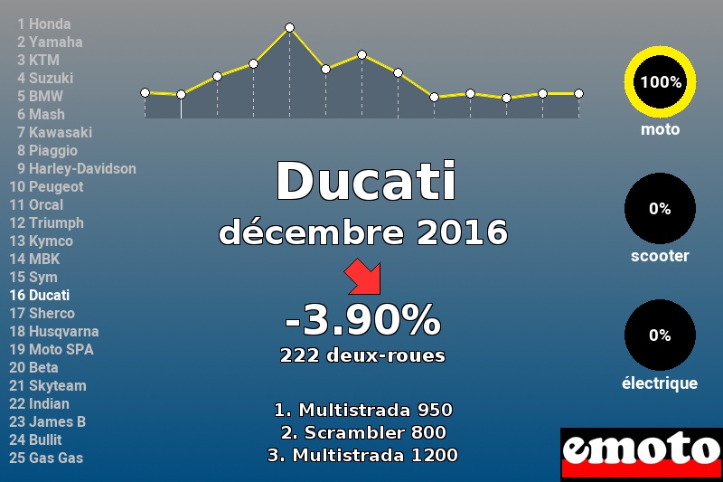 Immatriculations Ducati en France en décembre 2016 Immatriculations Ducati en France en décembre 2016