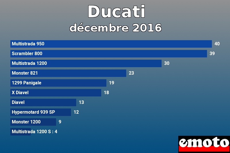 Les 10 Ducati les plus immatriculés en décembre 2016 Les 10 Ducati les plus immatriculés en décembre 2016