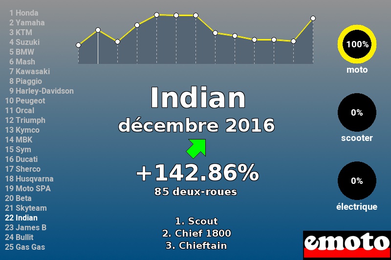 Immatriculations Indian en France en décembre 2016 Immatriculations Indian en France en décembre 2016