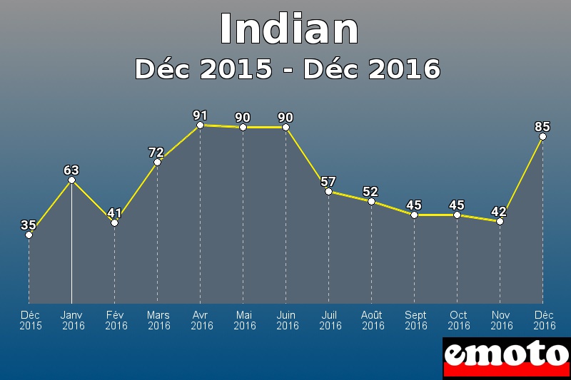 Indian les plus immatriculés de Déc 2015 à Déc 2016 Indian les plus immatriculés de Déc 2015 à Déc 2016