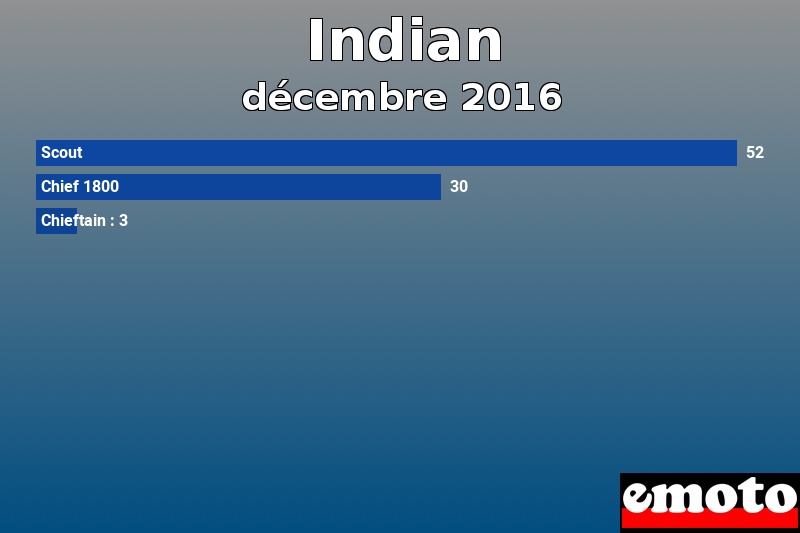 Les 3 Indian les plus immatriculés en décembre 2016 Les 3 Indian les plus immatriculés en décembre 2016