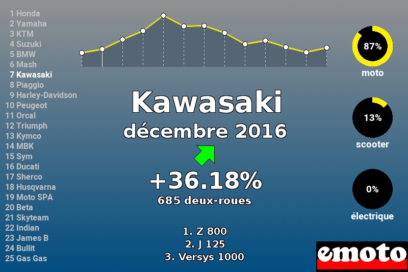 Immatriculations Kawasaki en France en décembre 2016 Immatriculations Kawasaki en France en décembre 2016