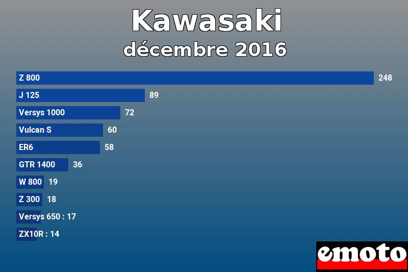 Les 10 Kawasaki les plus immatriculés en décembre 2016 Les 10 Kawasaki les plus immatriculés en décembre 2016