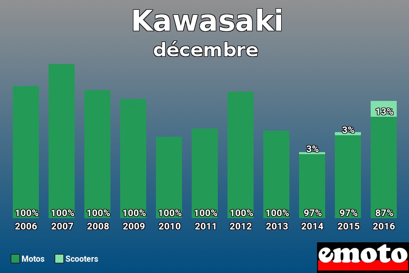 Répartition Motos Scooters Kawasaki en décembre 2016 Répartition Motos Scooters Kawasaki en décembre 2016