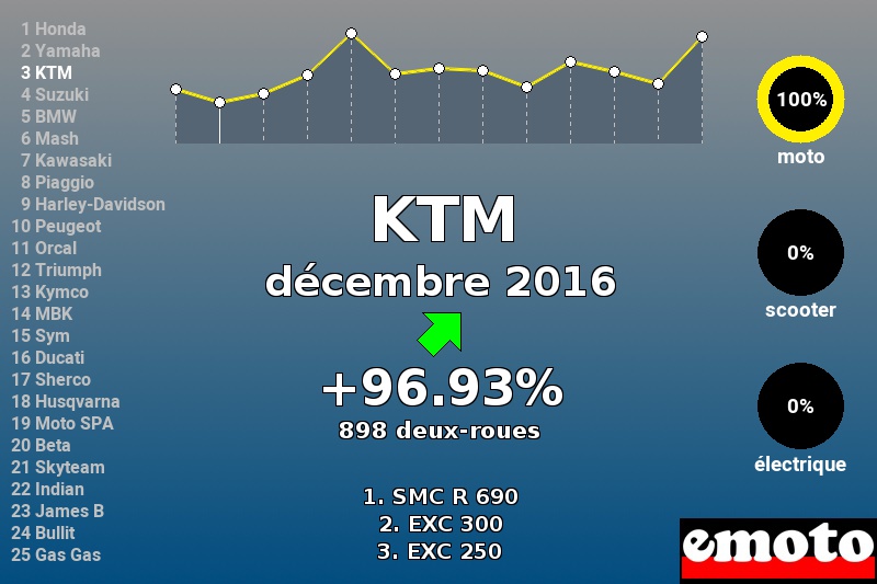 Immatriculations KTM en France en décembre 2016 Immatriculations KTM en France en décembre 2016
