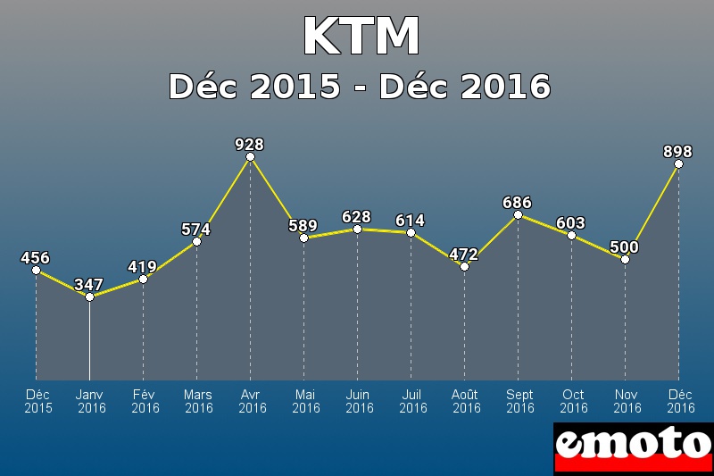 KTM les plus immatriculés de Déc 2015 à Déc 2016 KTM les plus immatriculés de Déc 2015 à Déc 2016